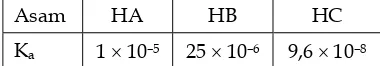 Tabel harga Ka dari beberapa senyawa asam adalah sebagai berikut: 