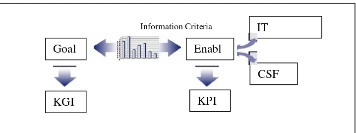 Gambar 2.3 COBIT KGI, KPI, CSF 