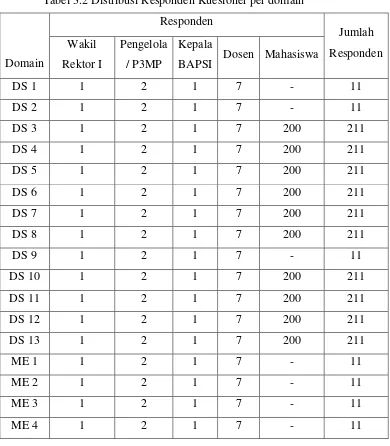 Tabel 3.2 Distribusi Responden Kuesioner per domain 