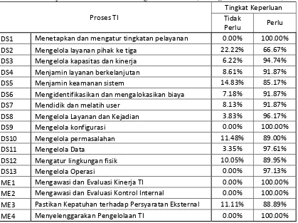 Tabel 4.2 Penyederhanaan kuisioner tingkat kesadaran (management awareness) 