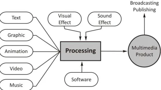 Gambar 1.2. Multimedia content production 