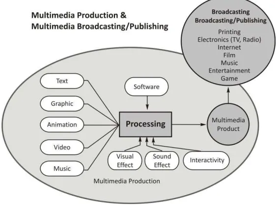 Gambar 1.3. Multimedia Produksi dan Multimedia 