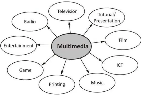 Gambar 1.4.  Keterkaitan antara Multimedia Production 