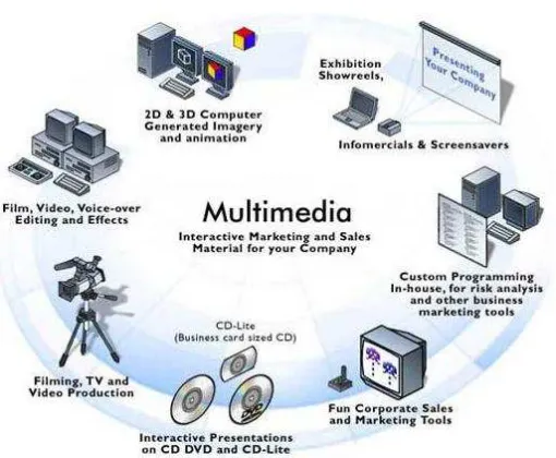 Gambar 1.1. Multimedia Interaktif 