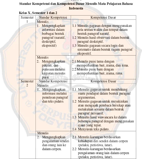 Tabel 1 Standar Kompetensi dan Kompetensi Dasar Menulis Mata Pelajaran Bahasa 