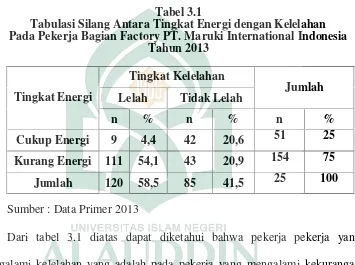 Tabel 3.1Tabulasi Silang Antara Tingkat Energi dengan Kelelahan