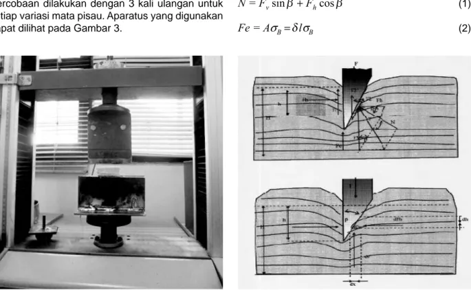 Gambar 3. Aparatus uji pemotongan Gambar 4. Gaya-gaya yang terjadi pada pisau satu  sisi menajam