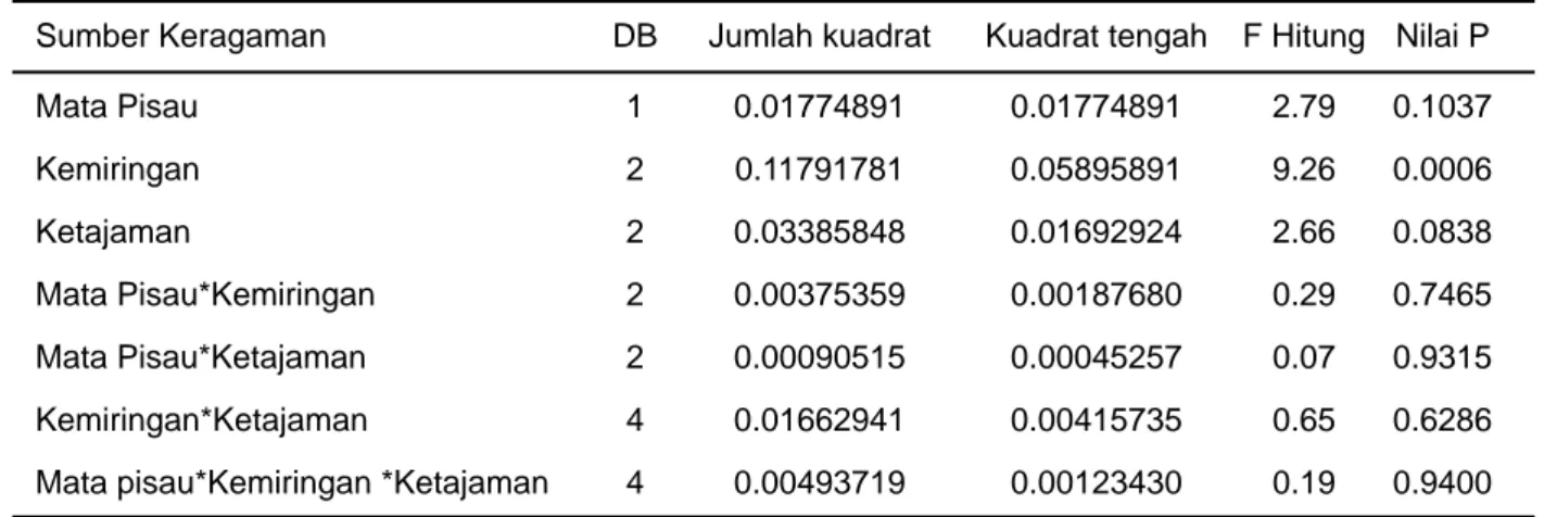 Grafik  model  menghasilkan  kecenderungan  yang  mendekati grafik pemotongan aktual. Pada Gambar  8 (a) dan (b), grafik model menunjukkan letak puncak 