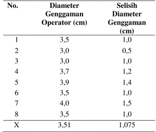 Tabel  2  menunjukkan  bahwa  diameter  tojok  aktual  sebesar  2,5  cm  adalah  lebih  kecil  daripada  diameter  genggaman  tangan  operator  dengan  selisih  rata-rata  sebesar  1,075  cm  sehingga  penggunaannya  tidak  menimbulkan  rasa  sakit  pada  