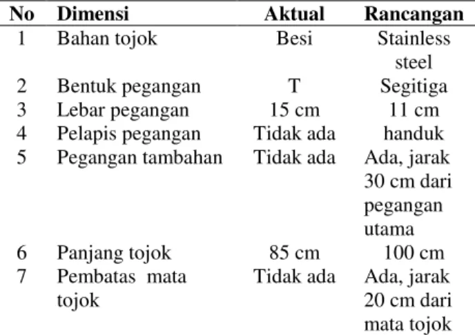 Tabel 4. Nilai Min-Max Dimensi Tubuh Operator 