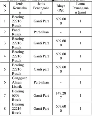 Tabel 2 Data Jenis Kerusakan,Jenis Penanganan,  Biaya, dan Waktu Penanganan Mesin ayak  N o  Jenis  Kerusaka n  Jenis  Penanganan  Biaya (Rp)  Lama  Penanganan (jam)  1  Bearing 22216  Rusak  Ganti Part  609.600  1  2  Panel  Rusak  Perbaikan  -  1  3  Bea