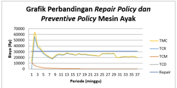 Gambar 2 Grafik Perbandingan Repair dan  Preventive Policy Mesin Ayak 