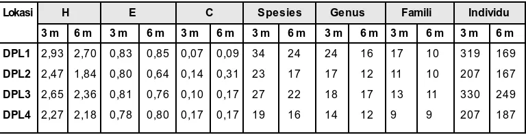 Tabel 2. Hasil monitoring sumberdaya ikan karang di lokasi daerah perlindungan laut Pulau Sebesi BulanMaret 2002.