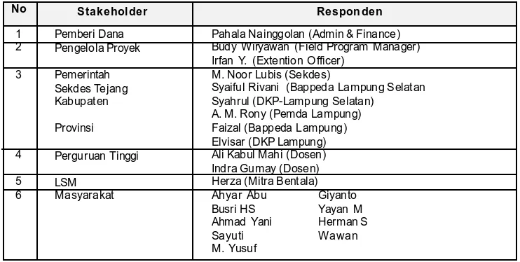 Tabel 3. Daftar responden penilaian aspek keberlanjutan, akuntabilitas dan replikabilitas programdaerah perlindungan laut Pulau Sebesi