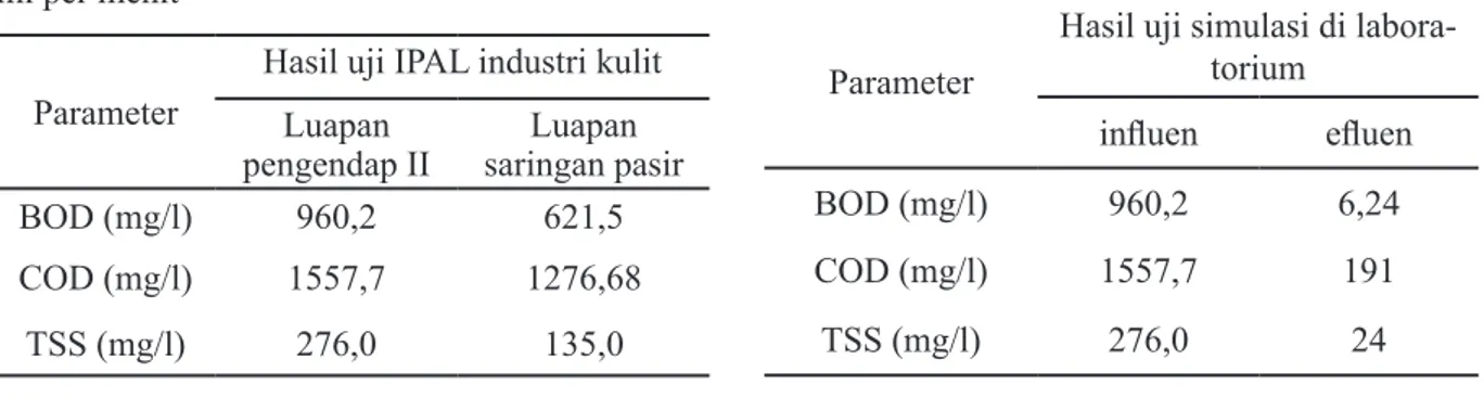 Tabel  1  menunjukkan  bahwa  hasil  uji  air  limbah yang keluar dari bak pengendap II (BOD,  COD dan TSS) relatif masih tinggi