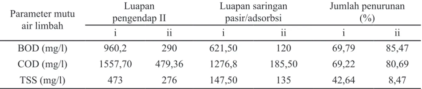 Tabel 3. Hasil uji mutu air limbah penyamakan kulit di IPAL sesudah disesuaikan dengan hasil simulasi  skala laboratorium