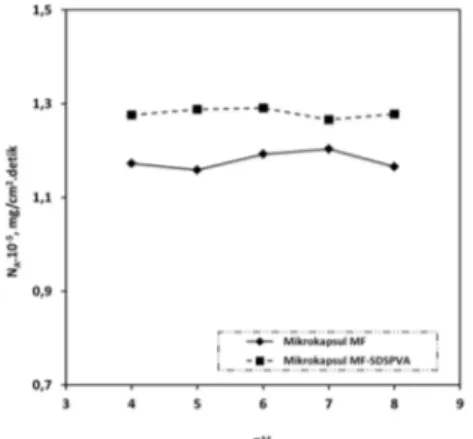 Gambar 4. Hubungan antara pengaruh pH terhadap laju pelepasan diazinon dari  mikrokapsul berbasis MF 