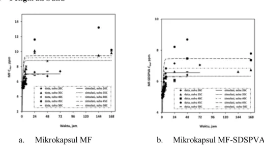 Gambar 5. Hubungan antara pengaruh suhu terhadap konsentrasi diazinon dari  mikrokapsul berbasis MF di dalam air ( ) sebagai fungsi waktu 