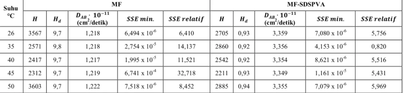 Tabel 2.  Pengaruh suhu terhadap nilai ( ), ( ), dan ( ), dari mikrokapsul berbasis  MF  Suhu  °C  MF  MF-SDSPVA  ∙  (cm 2 /detik)  