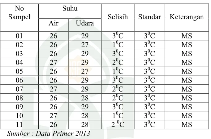 Tabel 1.d Hasil Pemeriksaan Suhu Air Sumur Gali 