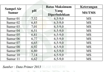 Tabel 2.a Distribusi Kualitas Air Berdasarkan Pemeriksaan pH  