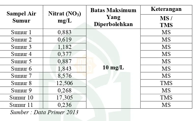 Hasil Pemeriksaan Nitrat (NOTabel 2.b 3) Pada Sampel Air Sumur   di Desa Lalong Kecamatan Walenrang Kabupaten Luwu 