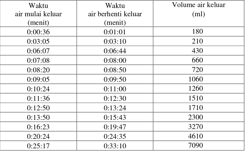 Tabel 4.5 Hasil Uji Coba Kelima Dengan Menggunakan Pipa Osilasi 3/8  inci dan Variasi Ketinggian 1,5 m
