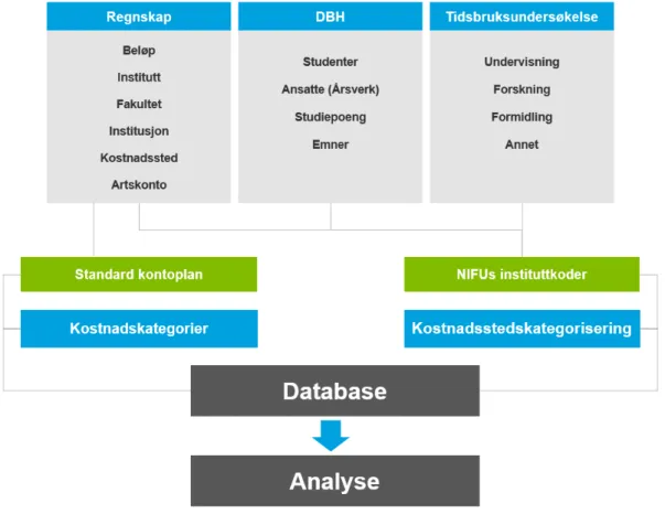 Figur 2.1: Forenklet struktur av datagrunnlaget 