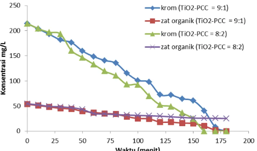 Gambar 1. Penurunan total krom dan total zat organik setelah pengolahan dengan menggunakan nanokomposit  TiO 2  : PCC 