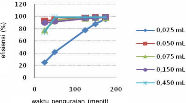 Gambar 11. Pengaruh waktu homogenasi dan waktu penguraian terhadap efisiensi degradasi MB dengan metode fenton untuk pasir.