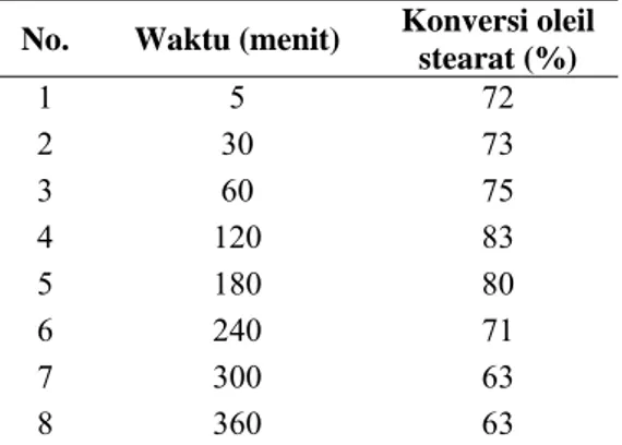 Tabel 1. Pengaruh waktu inkubasi terhadap persentase hasil  sintesis asam lemak stearat 