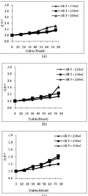 Gambar 2.  Pengaruh  suhu  alkoholisis  terhadap derajat  polimerisasi alkyd  resin untuk  suhu  reaksi esterifikasi (a) 160 o C, (b) 180 o C dan   (c) 200 o C.