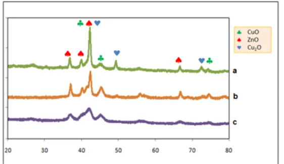 Tabel 1. Persen atom pada analisis EDS dan rasio Cu:Zn pada CuO-ZnO dengan perlakuan pH