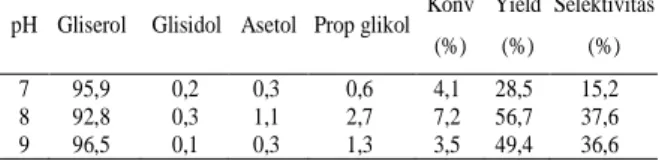 Tabel 3. Konversi gliserol menjadi propilen glikol