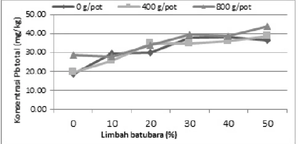 Gambar 3.  Grafik Pengaruh Penambahan Limbah Batubara Dan Kompos Terhadap Konsentrasi Pb Total Pada  Batang Dan Daun Bunga Matahari