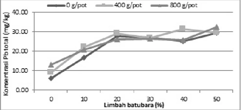 Gambar 4 . Grafik Pengaruh Penambahan Limbah Batubara Dan Kompos Terhadap Konsentrasi Pb Total Pada  Bagian Bunga Tanaman Bunga Matahari