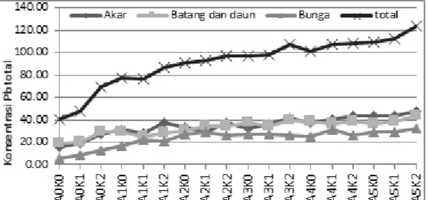 Gambar 5 . Grafik Pengaruh Kombinasi Perlakuan Penambahan Batubara Dan Dosis Kompos Terhadap  Konsentrasi Pb Total Pada Bunga Matahari.