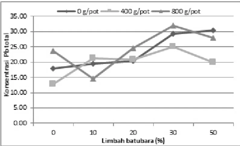 Gambar 6 . Grafik Pengaruh Rasio Batubara Dan Dosis Kompos Terhadap   Penurunan Konsentrasi Pb (%) Pada  Media Tanam Bunga Matahari