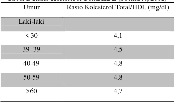 Tabel I. Rasio Kolesterol Total/HDL (Soeharto, 2001) 