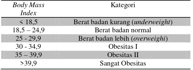 Tabel II. Klasifikasi Berat Badan berdasarkan Body Mass Index  (WHO, 2000) 