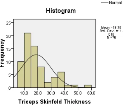 Gambar 9. Histogram Distribusi  Triceps Skinfold Thickness 