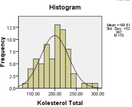Gambar 10. Histogram Distribusi HDL 