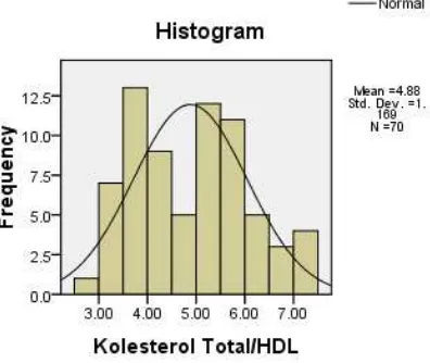 Tabel V.  Perbandingan  Kadar HDL dalam Darah pada BMI Normal dan Tidak Normal 
