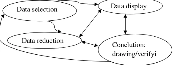 Gambar 3. 3: Komponen dalam analisi data (interctive model)