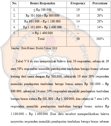 Tabel V.8 di atas menjelaskan bahwa dari 50 responden, sebanyak 19 