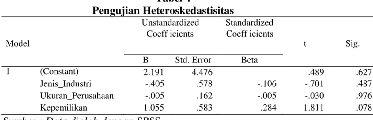 Tabel 5  Pengujian Multikolinearitas  Model  Unstandardized Coeff icients  Standardized Coeff icients  t  Sig