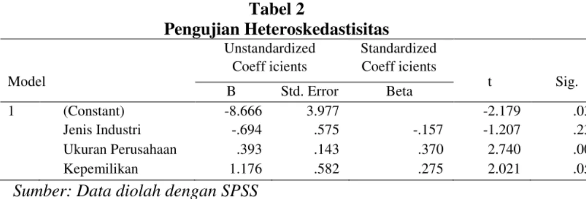 Tabel 2  Pengujian Heteroskedastisitas  Model  Unstandardized Coeff icients  Standardized Coeff icients  t  Sig