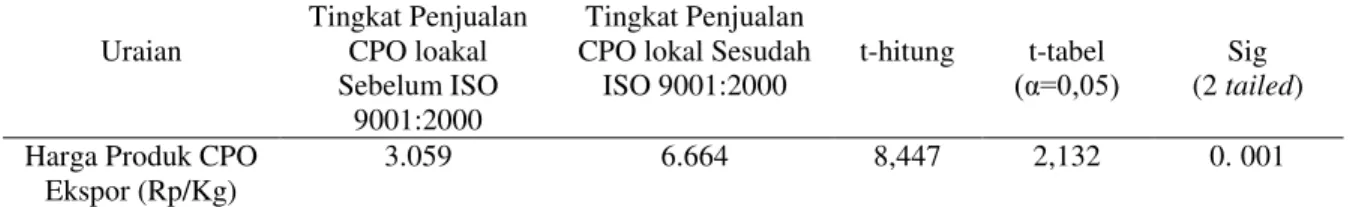 Tabel  10.  Hasil  Analisis  Uji  Beda  Rata-Rata  Penerapan  ISO  9001:2000  pada  Harga  Produk  CPO  Ekspor  Di  PT