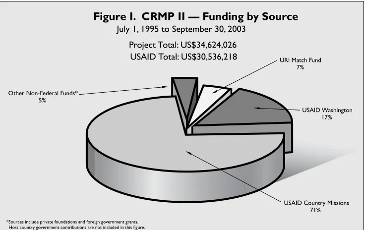 Figure I.  CRMP II — Funding by Source