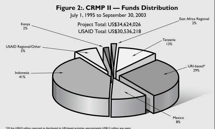 Figure 2:. CRMP II — Funds Distribution
